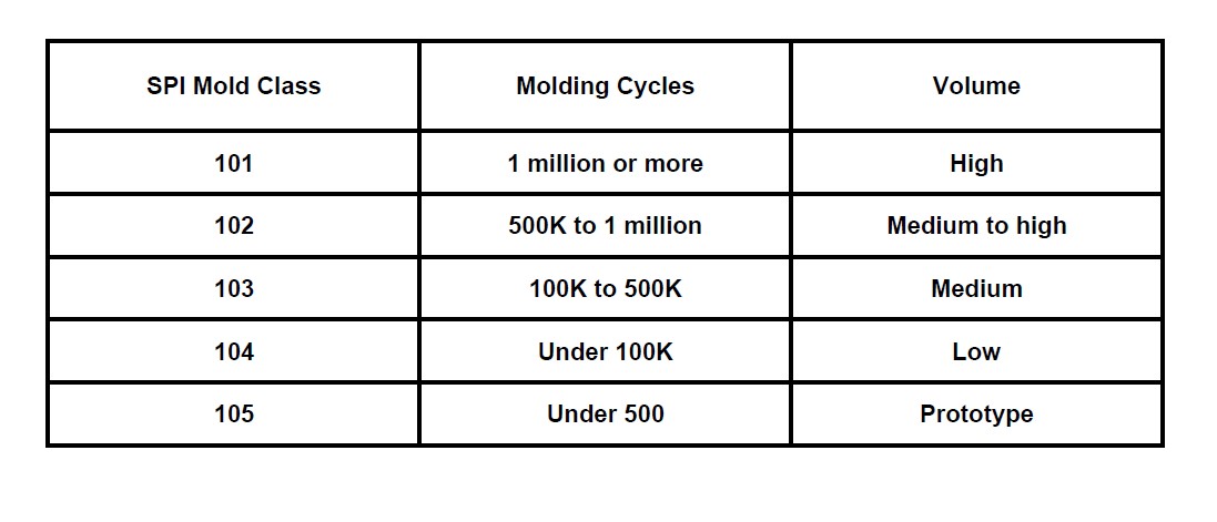 Classe de moisissure SPI
