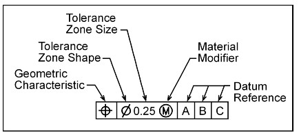 tol&eacute;rance &agrave; la g&eacute;om&eacute;trie